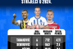 Ko može prelomiti utakmicu: Tabaković najviše šutirao i najčešće pogađao u 2024., Hajradinović lider u asistencijama i ključnim pasovima